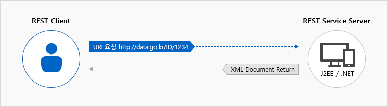 http://data.go.kr/ID/1234으로 URL요청 후 XML형태로 결과 반환