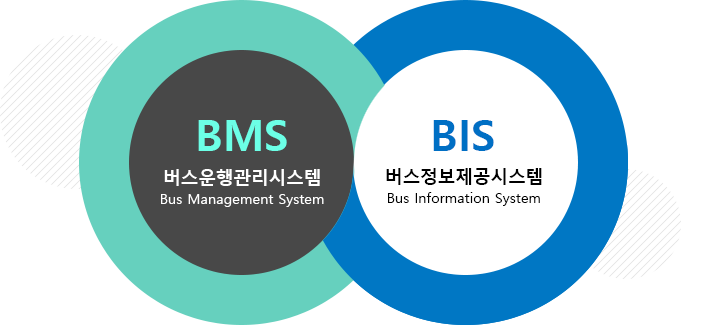BMS:버스운행관리시스템(Bus Management System),BIS:버스정보제공시스템(Bus Information System)